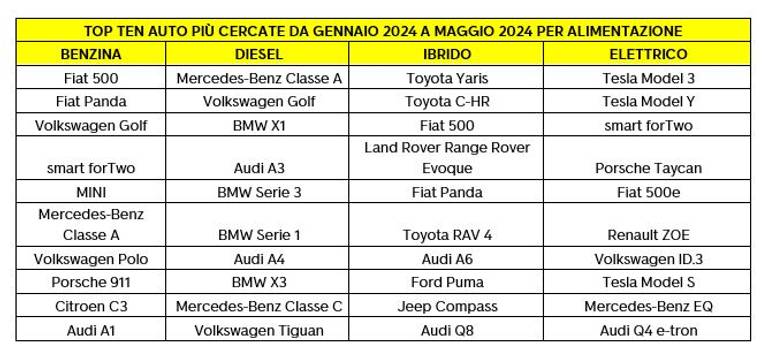 Classidica auto più cercate su autoscout24 giugno 2024 per alimentazione