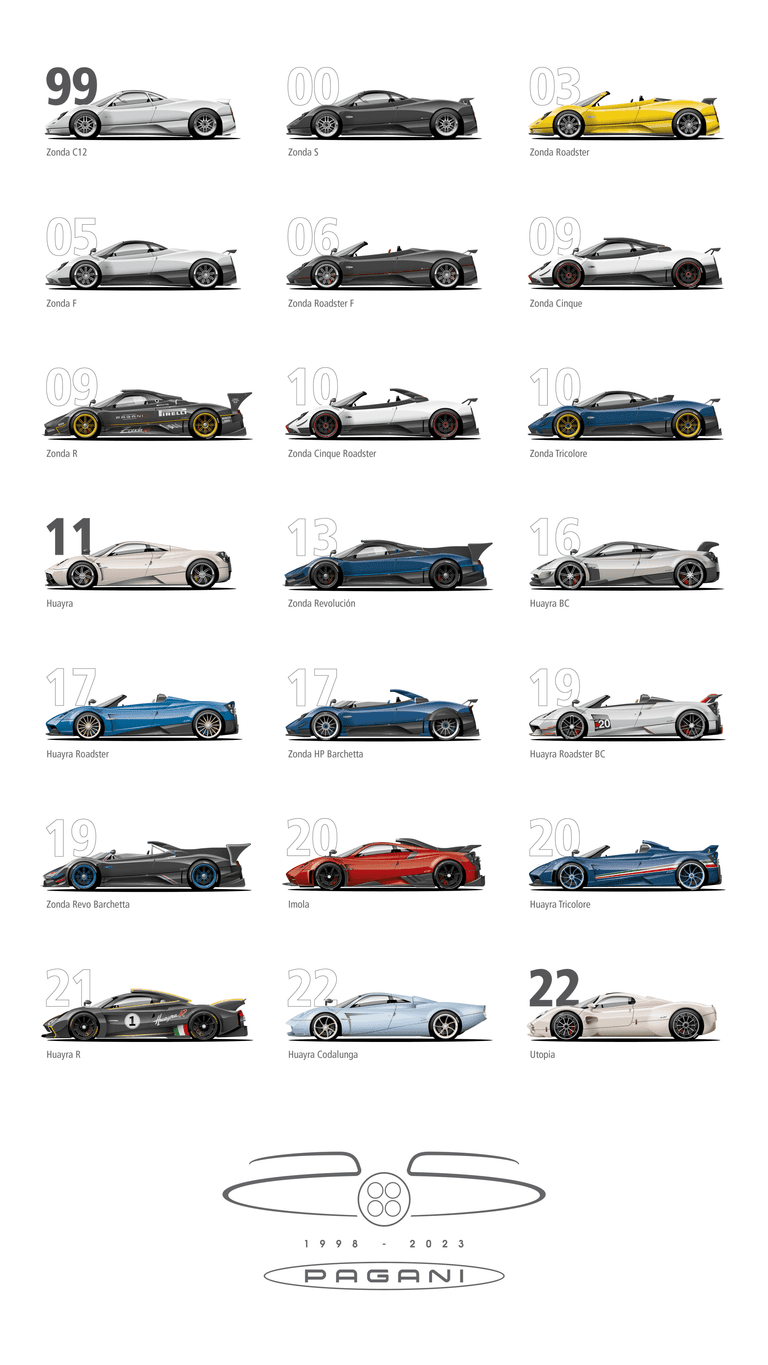 5 Pagani-Timeline