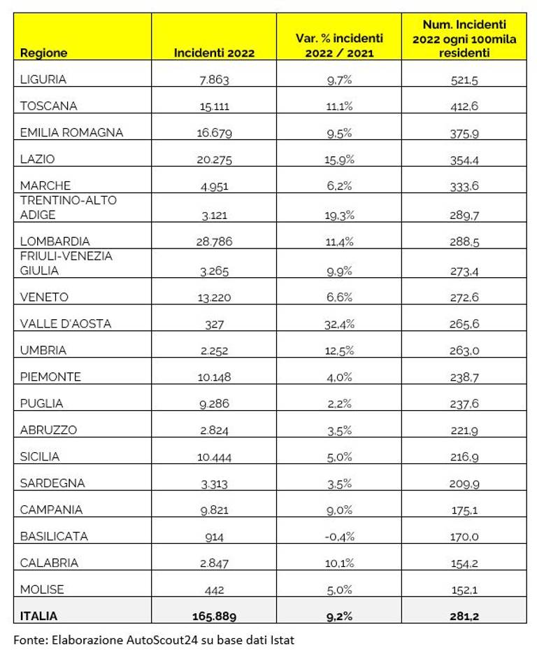 incidenti in italia