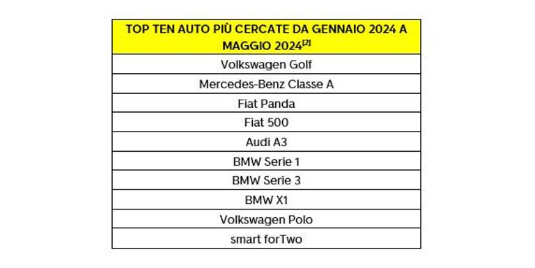 Classidica auto più cercate su autoscout24 giugno 2024