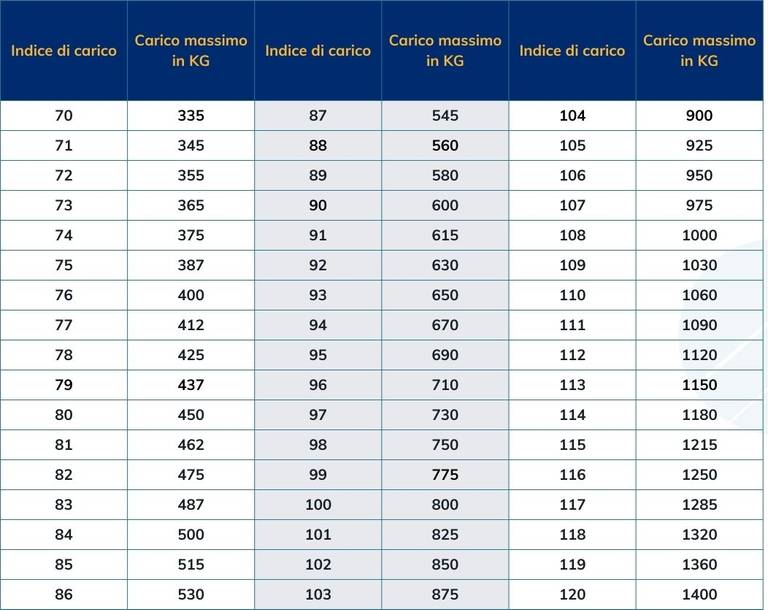 Tabella indice di carico