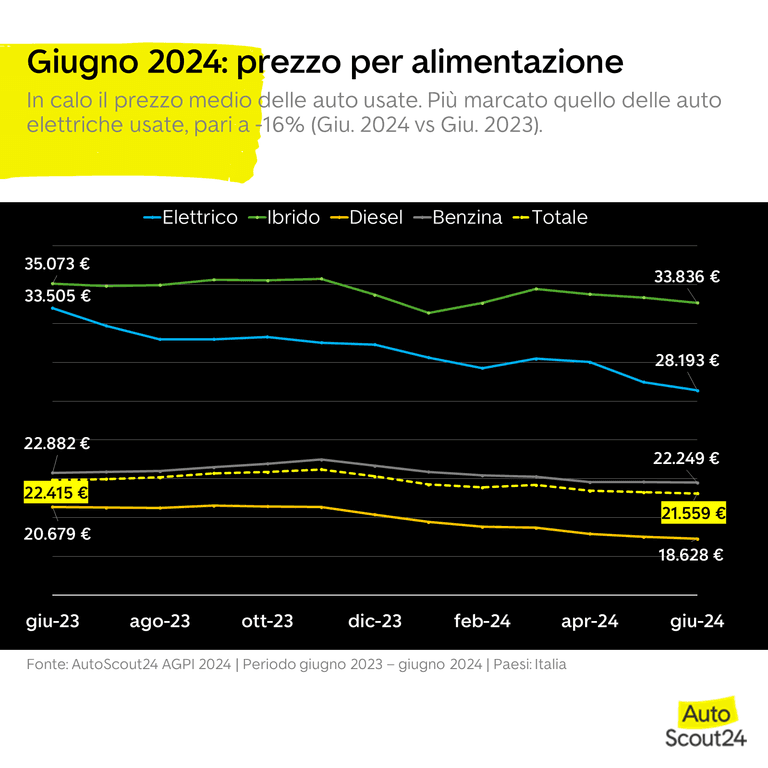 Indice dei prezzi - Andamento prezzo medio per alimentazione Giugno 2024