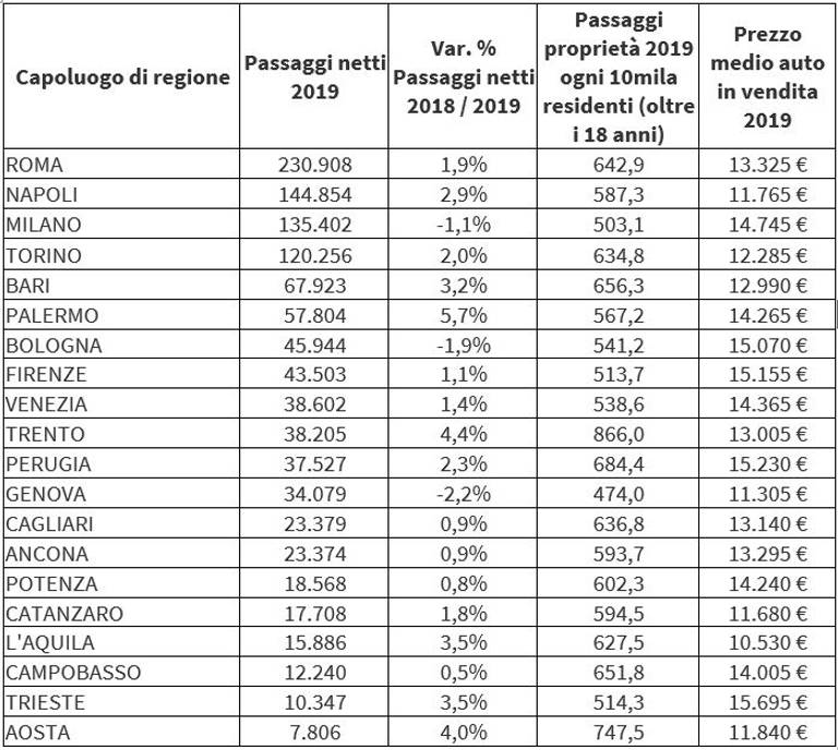 Osservatorio di AutoScout24 - Prezzo medio auto usate in vendita città in Italia 2020