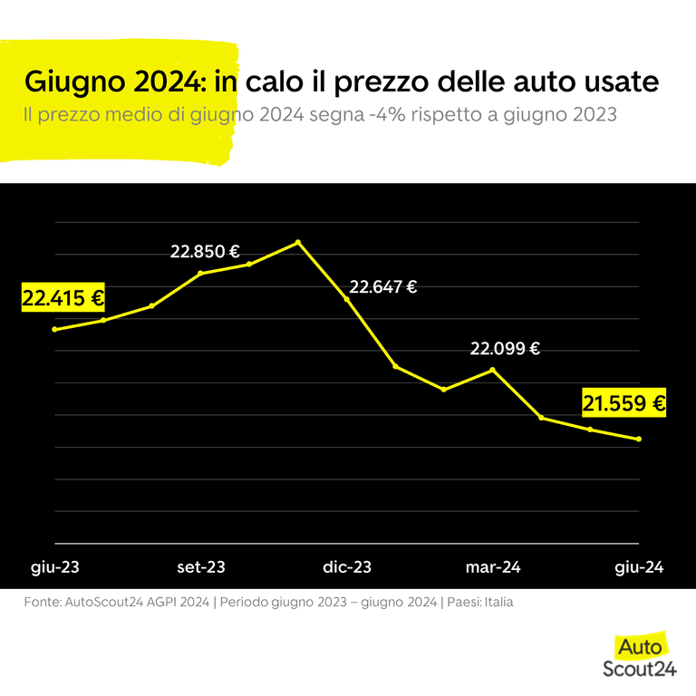 Indice dei prezzi - Andamento prezzo medio Giugno 2024