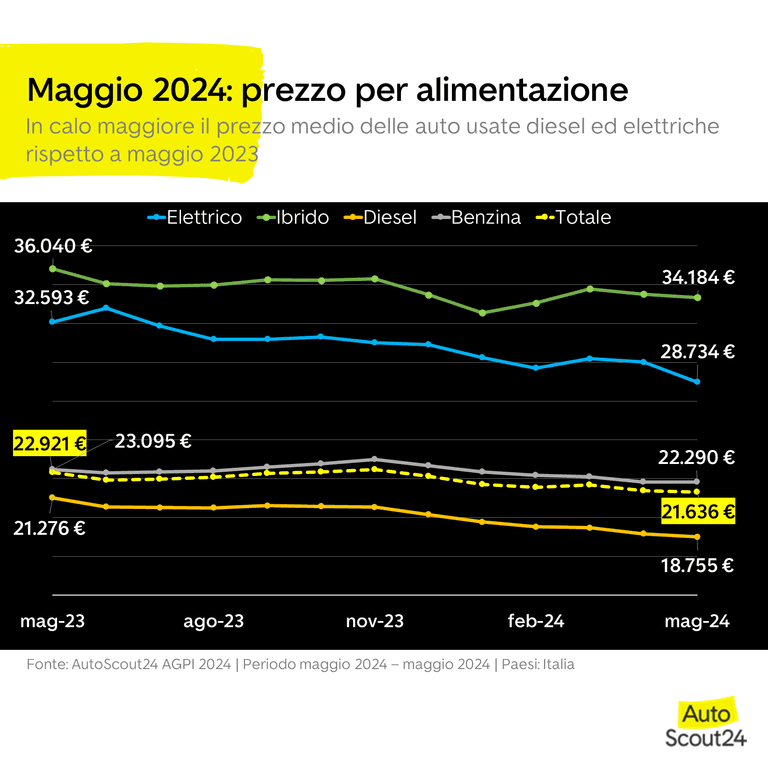 INDICE DEI PREZZI DI AUTOSCOUT24 - TUTTE LE ALIMENTAZIONI