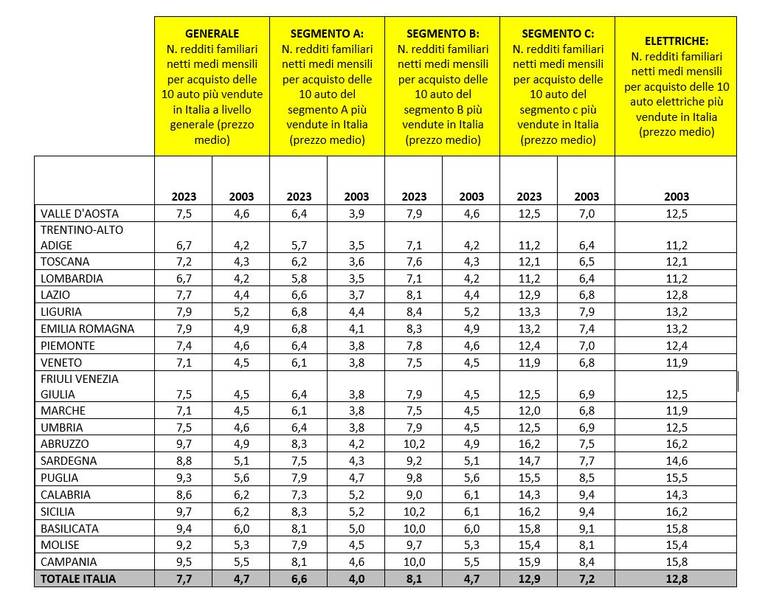 reddito medio per acquisto di auto