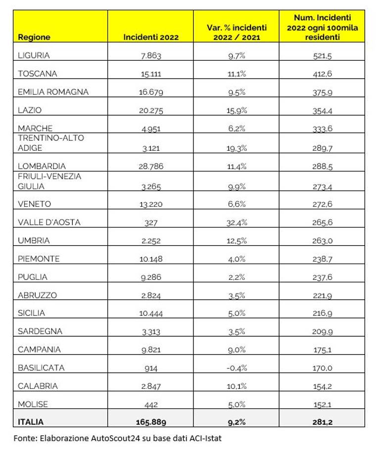 Classifica incidenti stradali