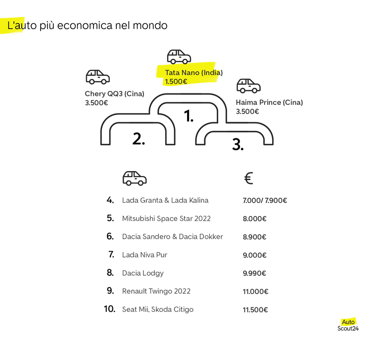 l-auto-più-economica-nel-mondo