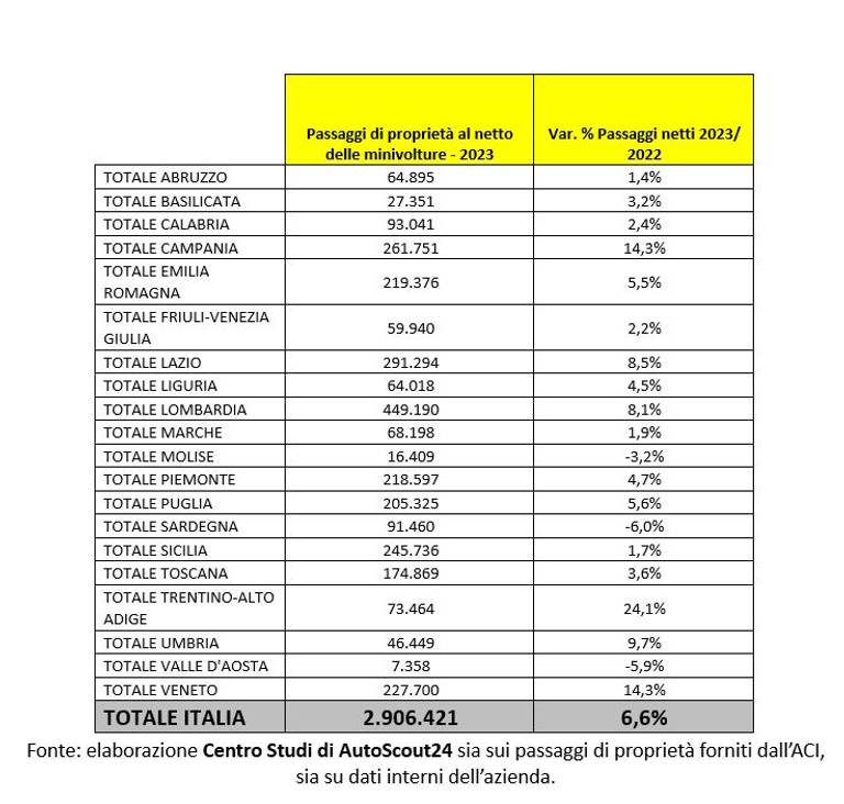 Passaggi di proprietà regioni 2023