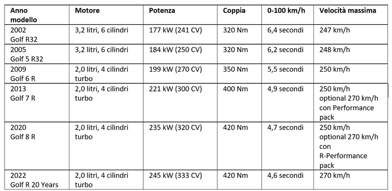 Golf R prestazioni - autoscout24