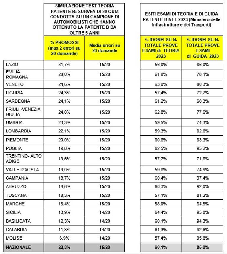 classifica patente b