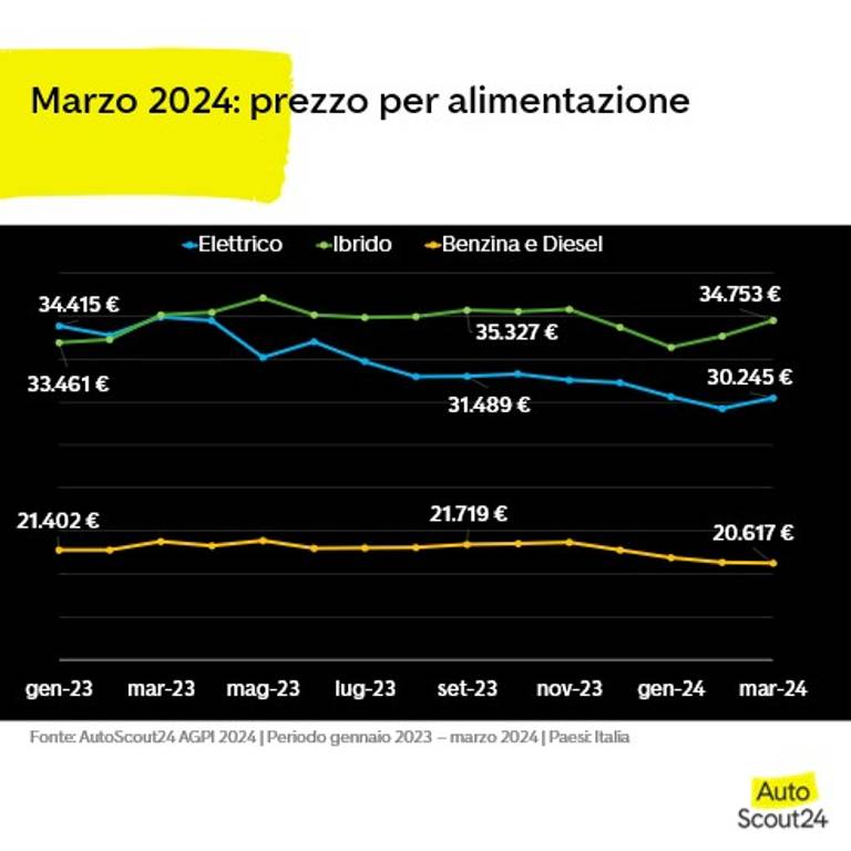 Prezzo medio per alimentazione