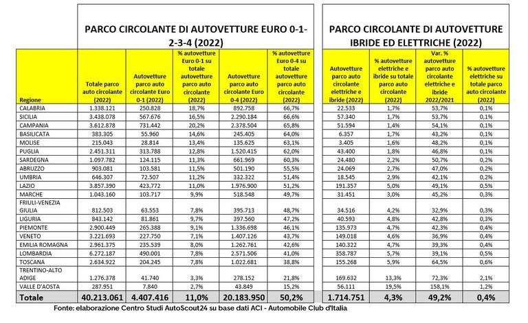 parco circolante italiano analisi di AutoScout24 - classifica regioni italiane