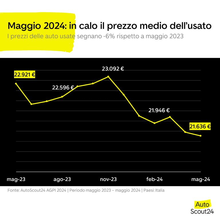 INDICE DEI PREZZI DI AUTOSCOUT24