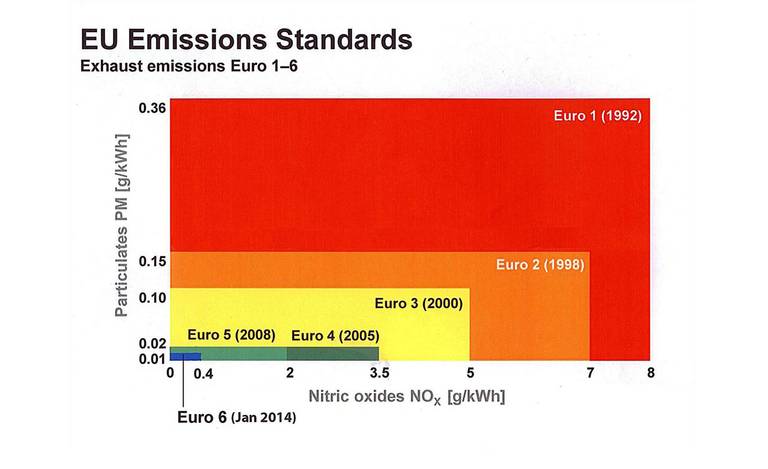 Standard di emissioni EU